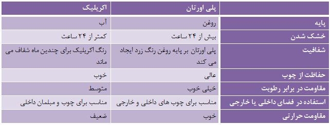 تفاوت بینجدول رنگ پلی اورتان و اکریلیک