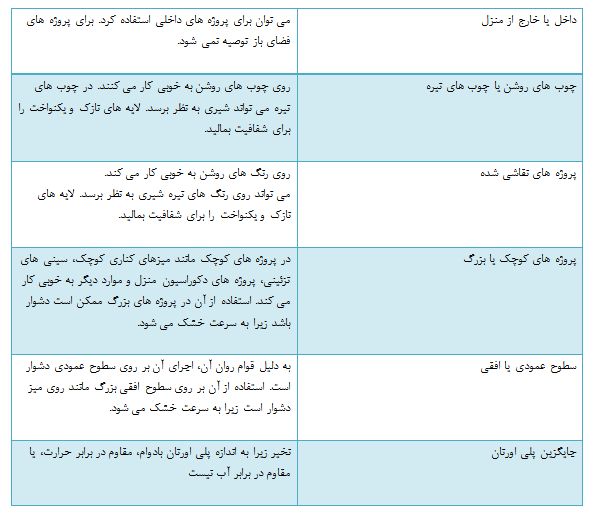 محل استفاده از پلی کریلیک