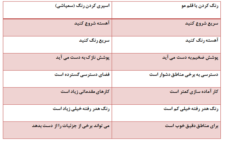 مزایا و معایب اسپری و قلم مو
